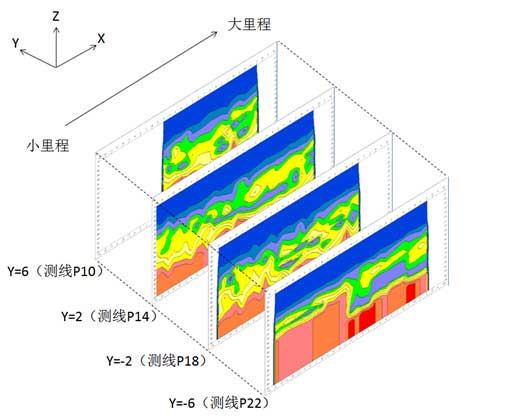 順橋向垂向速度切片篩狀圖